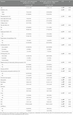 Prevalence and associated risk factors for depression symptoms in adolescent girls with polycystic ovary syndrome: a hospital-based cross-sectional study